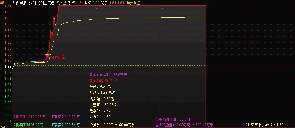 〖分时变色〗分时主图指标 全网最厉害的分时主图 能提前发现要涨停和要跌的票T+0更好 没加密 通达信 源码