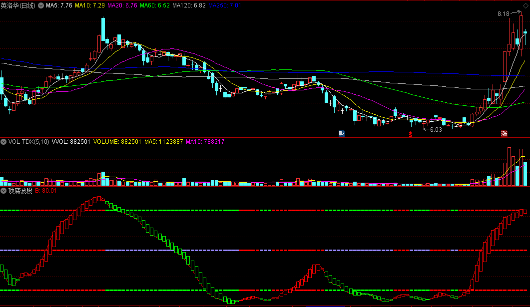 含趋势强弱等级和精准买卖点的顶底波段副图公式