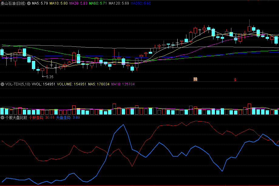 〖个股大盘比较〗副图指标 个股走势VS大盘走势 无未来 源码分享 通达信 源码