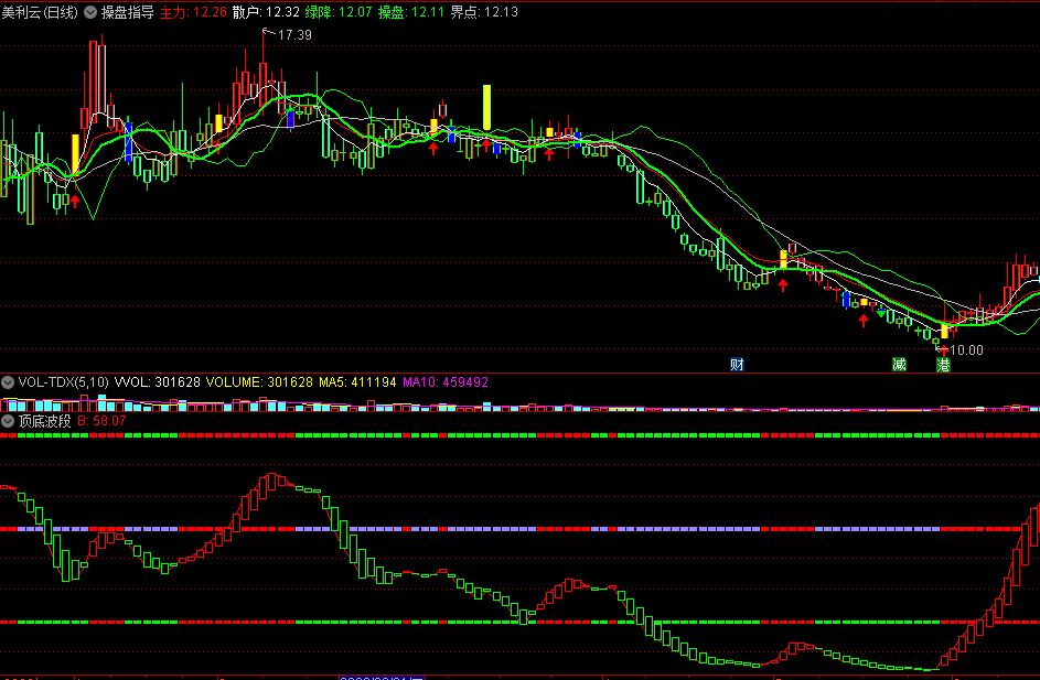 红箭头黄金柱买点/白框红柱卖点的操盘指导副图公式