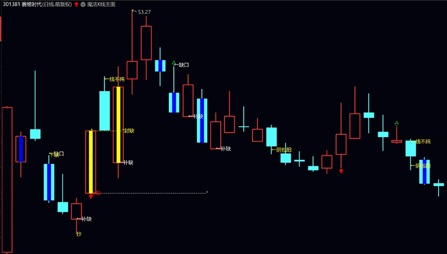 〖魔法K线〗主图指标 变盘有征兆 转折有迹象 通达信 源码
