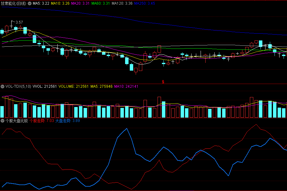 〖个股大盘比较〗副图指标 个股走势VS大盘走势 无未来 源码分享 通达信 源码