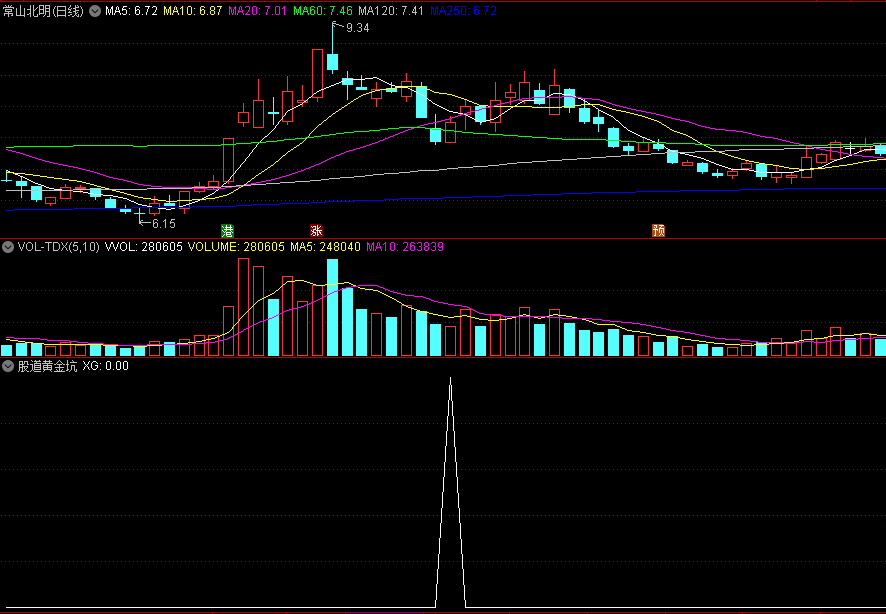 〖股道黄金坑〗副图/选股指标 信号少 捕捉底部反弹个股 通达信 源码