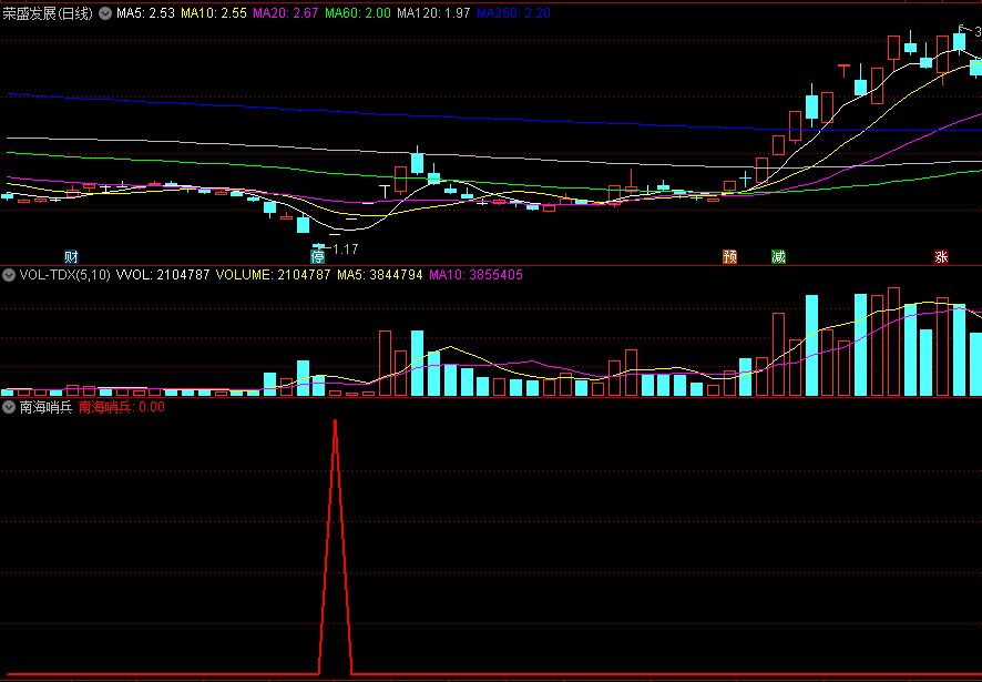 〖南海哨兵〗副图/选股指标 指标平凡但成功率不平凡 无未来 信号少 通达信 源码