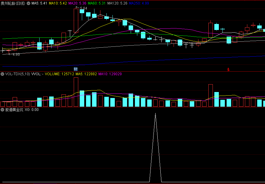 〖股道黄金坑〗副图/选股指标 信号少 捕捉底部反弹个股 通达信 源码