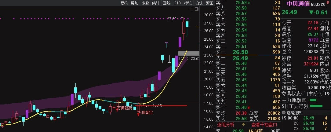 〖潜力小牛〗主图/副图/选股指标 万佛朝宗 人性抵抗 小牛妖压 主图操盘系统 无未来 通达信 源码