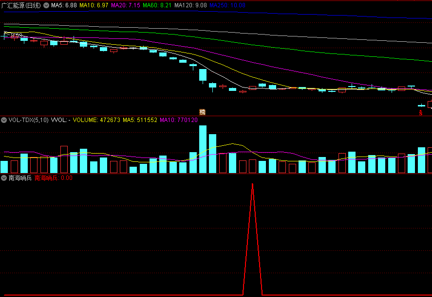 〖南海哨兵〗副图/选股指标 指标平凡但成功率不平凡 无未来 信号少 通达信 源码