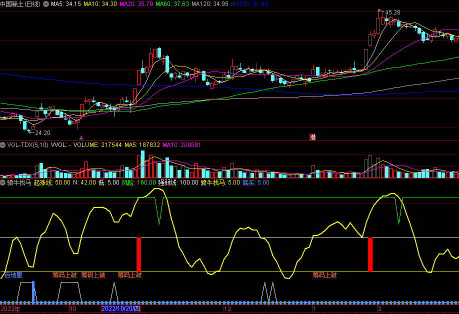 同花顺骑牛找马副图指标 百地量筹码上破 涨停预测 源码 效果图