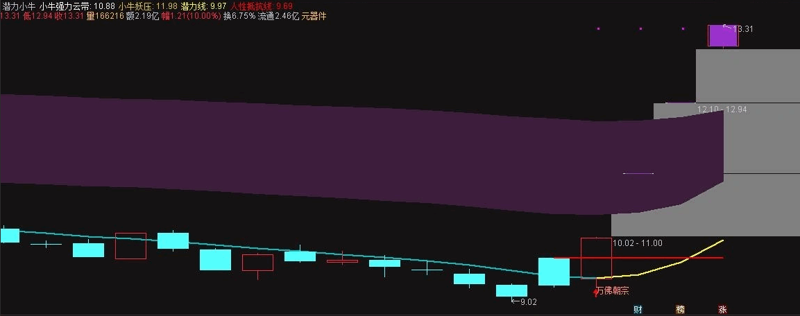 〖潜力小牛〗主图/副图/选股指标 万佛朝宗 人性抵抗 小牛妖压 主图操盘系统 无未来 通达信 源码