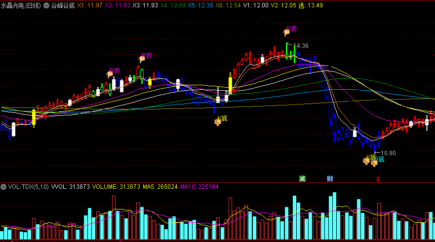 黄金柱K底+绿柱R顶的谷峰谷底主图公式