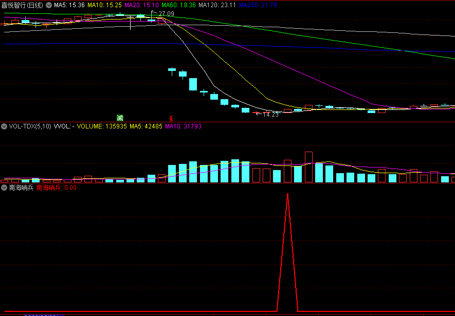 〖南海哨兵〗副图/选股指标 指标平凡但成功率不平凡 无未来 信号少 通达信 源码