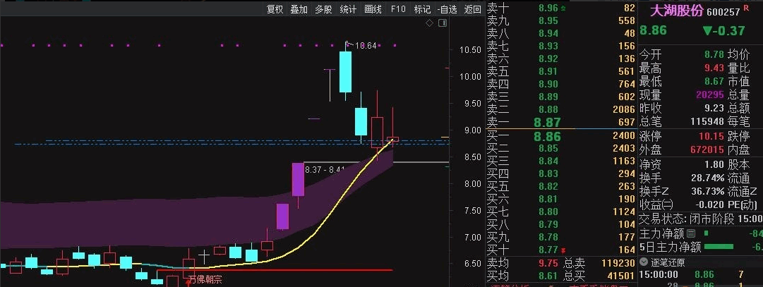 〖潜力小牛〗主图/副图/选股指标 万佛朝宗 人性抵抗 小牛妖压 主图操盘系统 无未来 通达信 源码