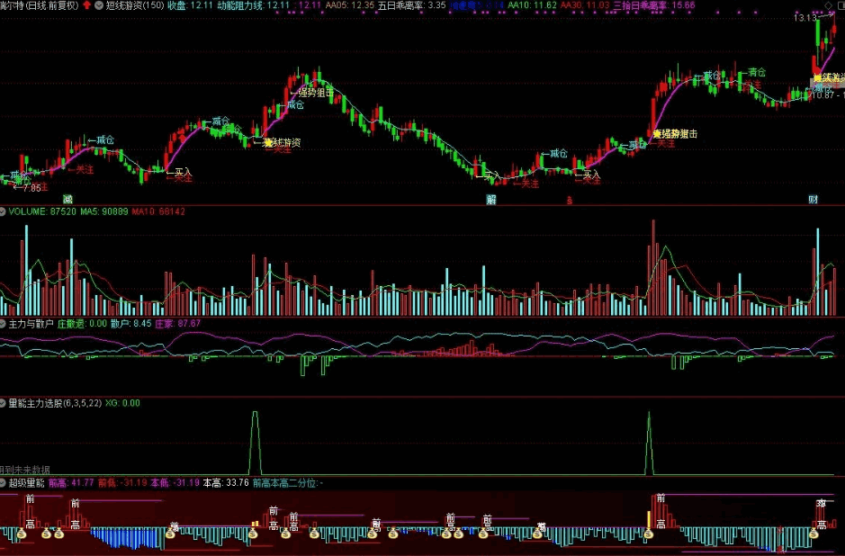 〖短线游资打榜〗套装主图/副图/选股指标 超级量能平台 抓牛股轻而易举 通达信 源码