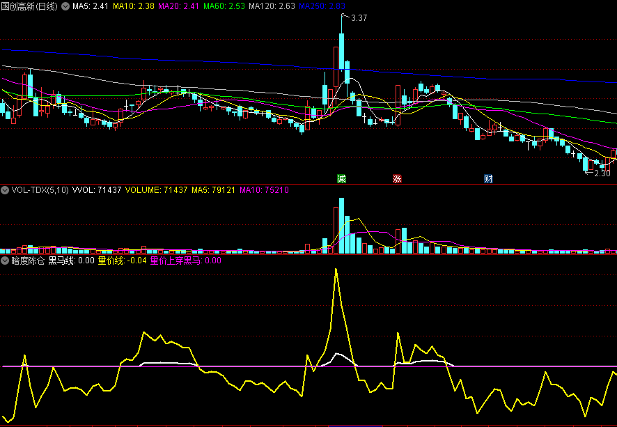 同花顺暗度陈仓副图指标 量价线上穿黑马线 简单好操作 源码 效果图