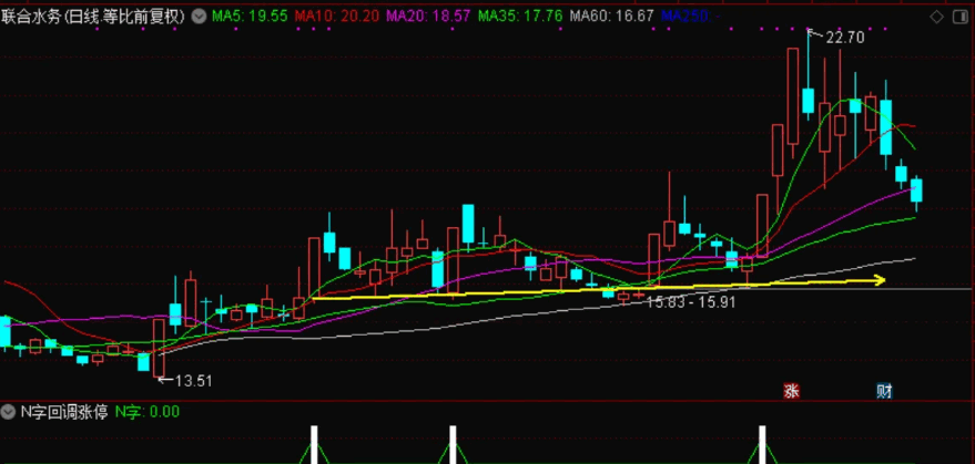 〖N字回调涨停〗副图指标 放量抄底 折N字牛股上涨K线 通达信 源码