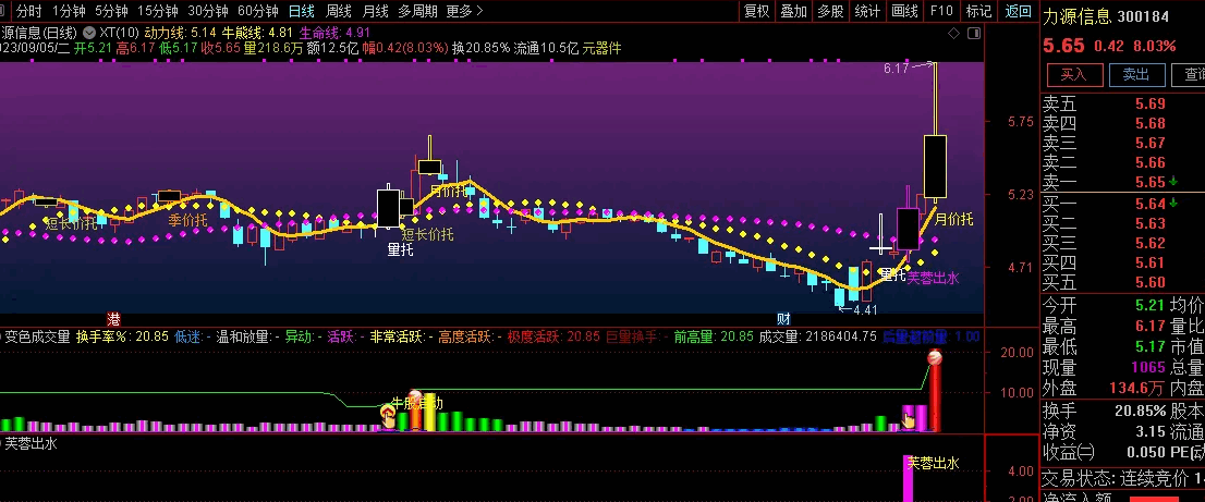 〖芙蓉出水〗套装指标 再造传世经典芙蓉出水 源码分享 无未来 通达信 源码