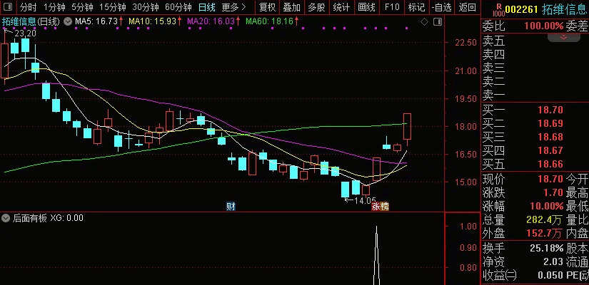 〖后面有板〗副图/选股指标 不破信号K底 择继续放量站信号板顶的个股 通达信 源码