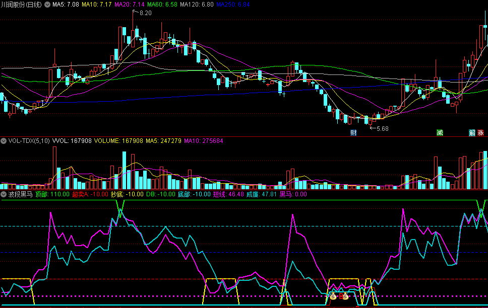 同花顺波段黑马副图指标 威廉波段 短线底部黑马 源码 效果图