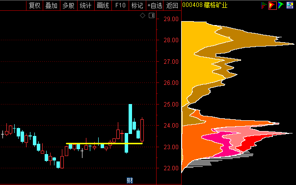 〖筹码峰〗主图指标 黄线对应的位置 就是筹码最密集区域 通达信 源码