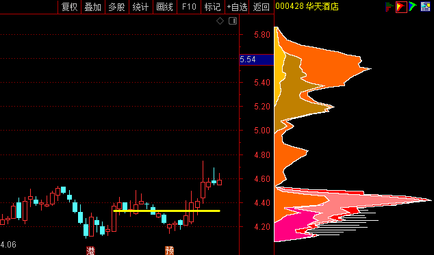 〖筹码峰〗主图指标 黄线对应的位置 就是筹码最密集区域 通达信 源码