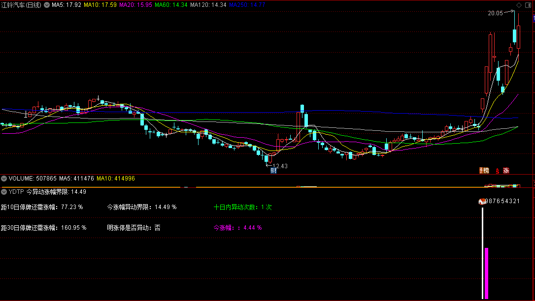 〖异动停牌监控〗副图指标 今涨幅异动界限 根据2日或3日偏离值计算异动 通达信 源码