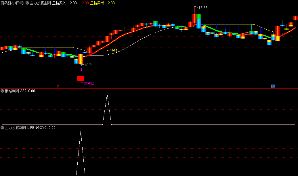 〖主力抄底〗主图/副图/选股指标 自用准确率挺高 源码分享 无未来 通达信 源码