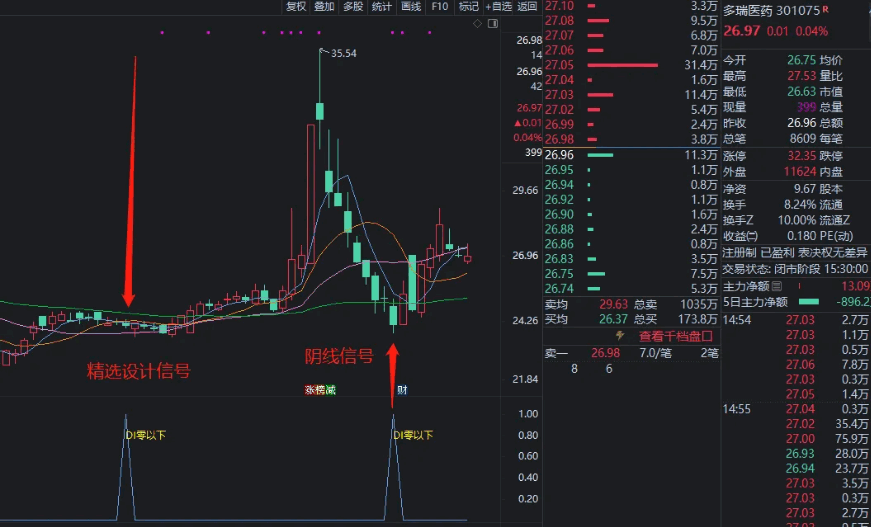 最新版绝品〖0度以下〗副图/选股指标 神奇介入点 采阴采阳 新奇构思原创手抄版 通达信 源码