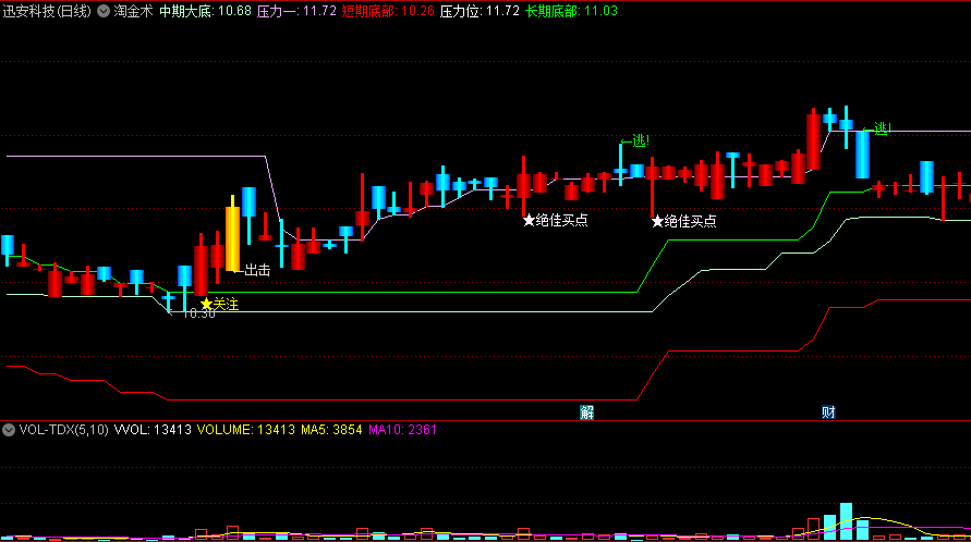 〖淘金术〗主图指标 短中长期底部信号 抄底逃顶不耽误 通达信 源码