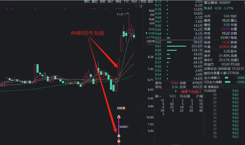 打破格局 迎接未来 〖ANBS〗副图/选股指标 格局之眼 爆力拉伸 新奇境界 通达信 源码