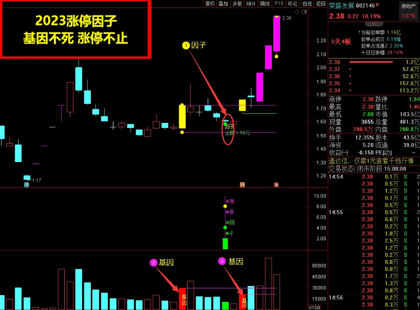 〖2023涨停因子〗主图/副图/选股指标 基因+因子 尾盘阴线信号 基因不死 涨停不止 原创精选思路设计 通达信 源码