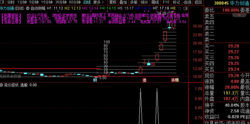 〖竞价捉妖〗副图/选股指标 可用于盘前竞价 盘中选股或盘后选股 通达信 源码