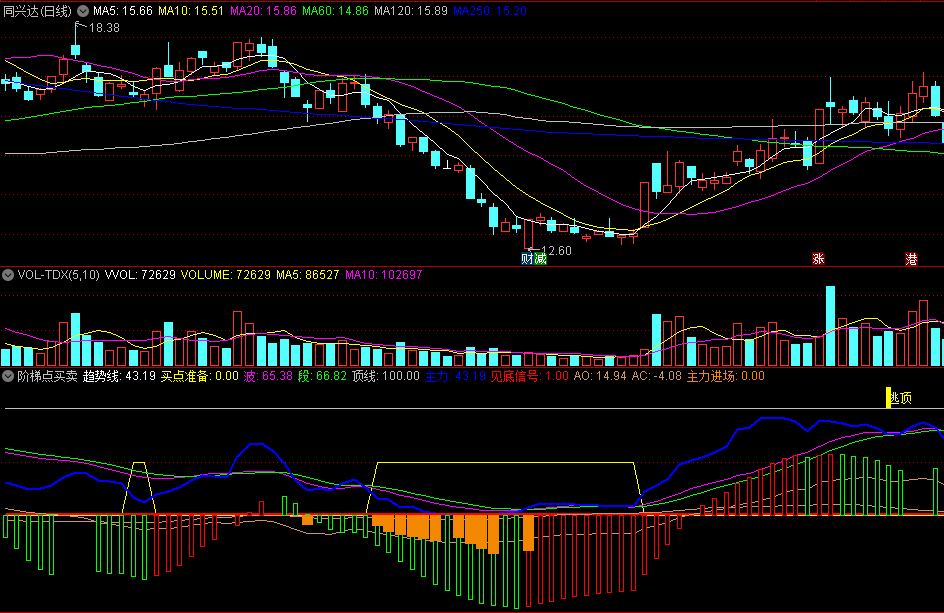 同花顺阶梯点买卖副图指标 黄梯形指示买入时机 黄柱逃顶 源码 效果图