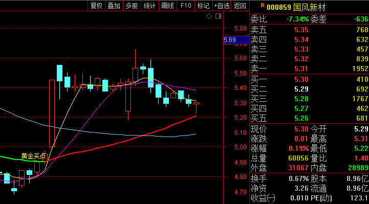 〖波段黄金买点〗主图指标 搭配超低指标 果更加美好 主图指标没有加密 大家可以放心 通达信 源码