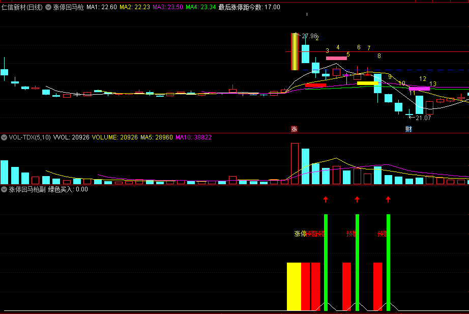 〖涨停回马枪〗主图/副图指标 一般调整9天反转全图形化操作 看图开工 通达信 源码