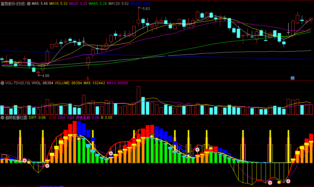 〖趋势能量红圆圈〗副图/选股指标 波浪系数 红十字选股 无未来 通达信 源码
