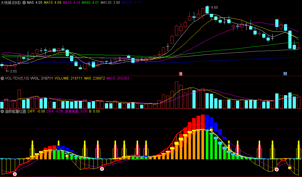 〖趋势能量红圆圈〗副图/选股指标 波浪系数 红十字选股 无未来 通达信 源码