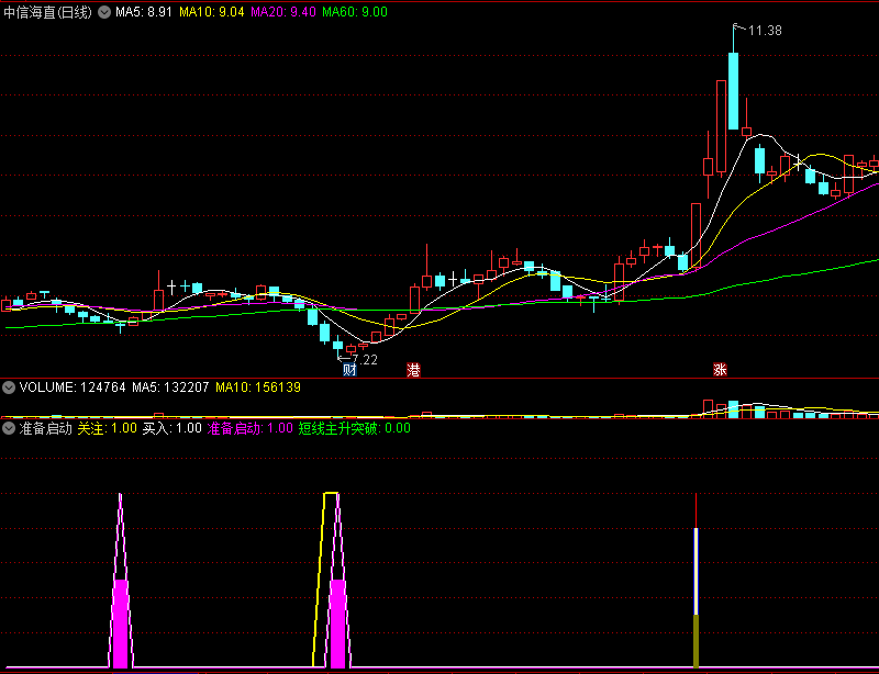 〖准备启动〗副图指标 奉献 短线主升突破买入 通达信 源码