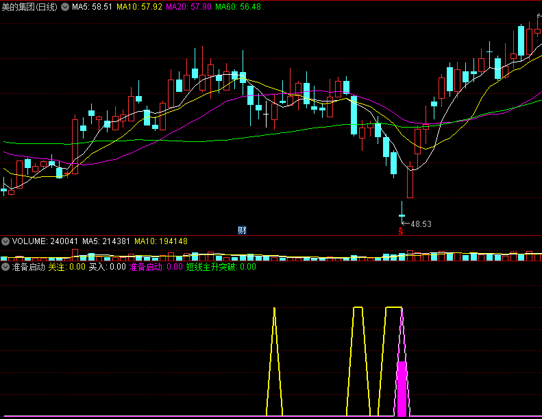 〖准备启动〗副图指标 奉献 短线主升突破买入 通达信 源码