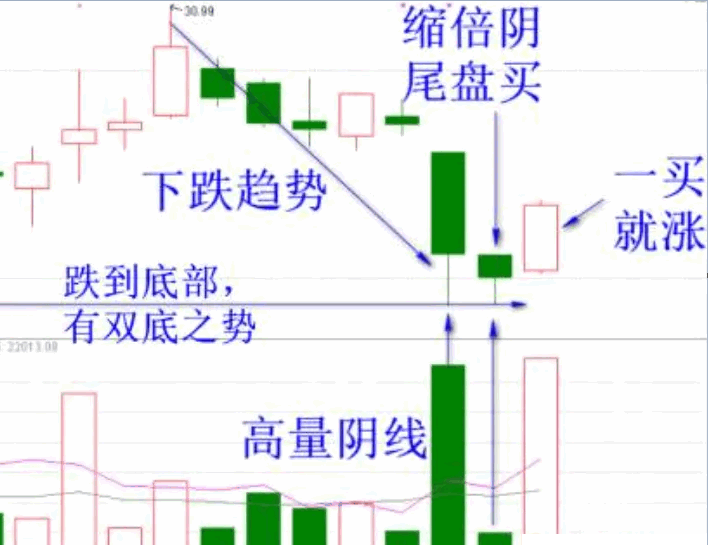 〖高量阴缩倍〗副图/选股指标 成功率93% 量价定型尾盘买 通达信 源码