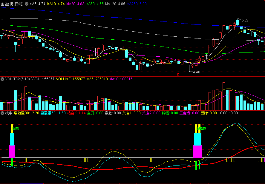 〖找牛〗副图指标 根据均线的粘合原理编制而成 判断牛股的条件 通达信 源码