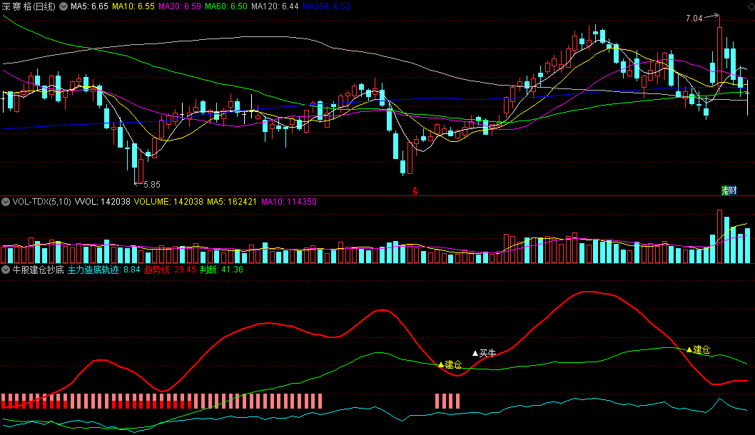 〖牛股建仓抄底〗副图指标 趋势线判断 建仓买牛 无未来 通达信 源码