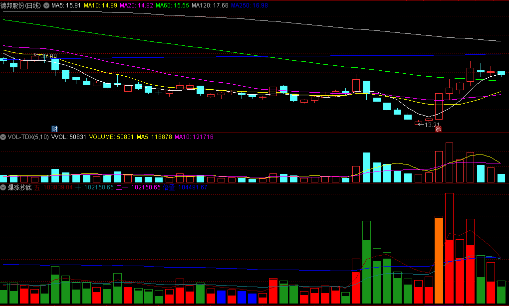 同花顺爆涨抄底副图指标 关注底部放量的橙红柱线 主动买卖盘 源码 效果图