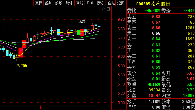 〖量能异动优化〗主图指标 洗盘结束 回调低吸 无未来 通达信 源码