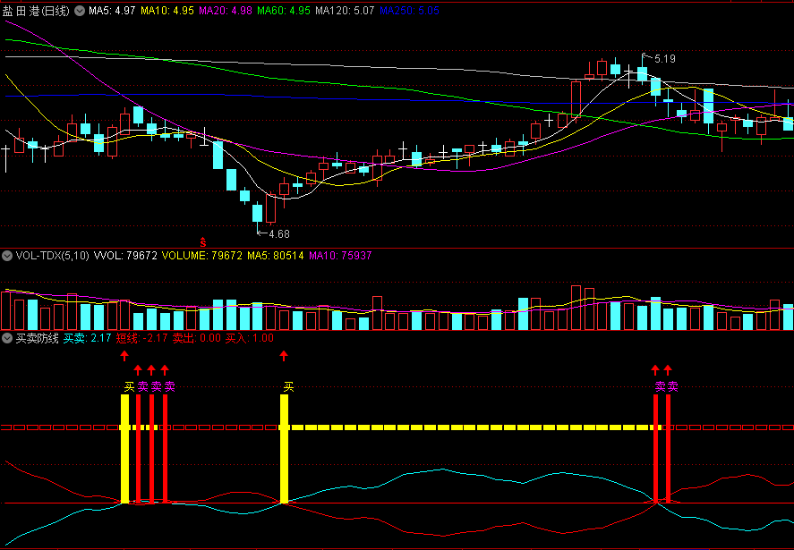 〖买卖防线〗副图/选股指标 短线卖出买入提示 买信号选股 通达信 源码