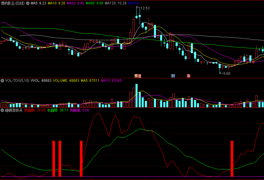 根据长短趋势判断底部的砸锅卖铁买副图公式