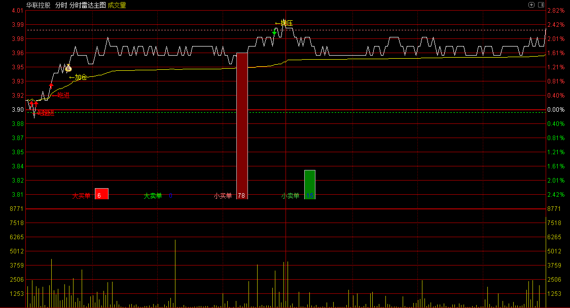 〖分时雷达〗主图指标 主力扫盘 突破前高 起爆吃进 通达信 源码