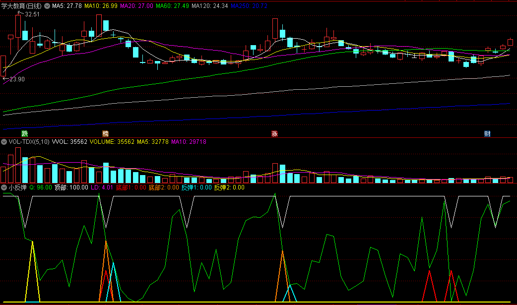 〖小反弹〗副图/选股指标 底部反弹 适合小波段 通达信 源码