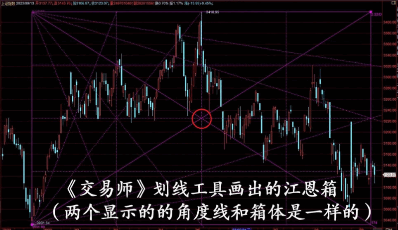 〖可调甘氏角〗主图指标 自动江恩角度线、江恩分割比率线、江恩箱三合一的主图指标 通达信 源码