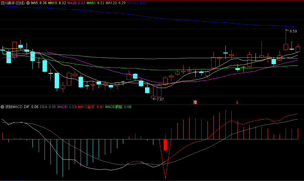 〖求财MACD〗副图/选股指标 MacD底背 金叉形成 通达信 源码