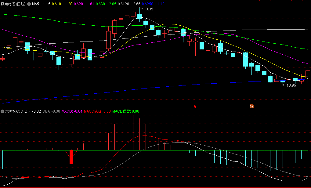 〖求财MACD〗副图/选股指标 MacD底背 金叉形成 通达信 源码